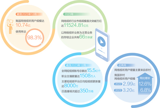 　數據來源：《中國網絡視聽發展研究報告（2024）》